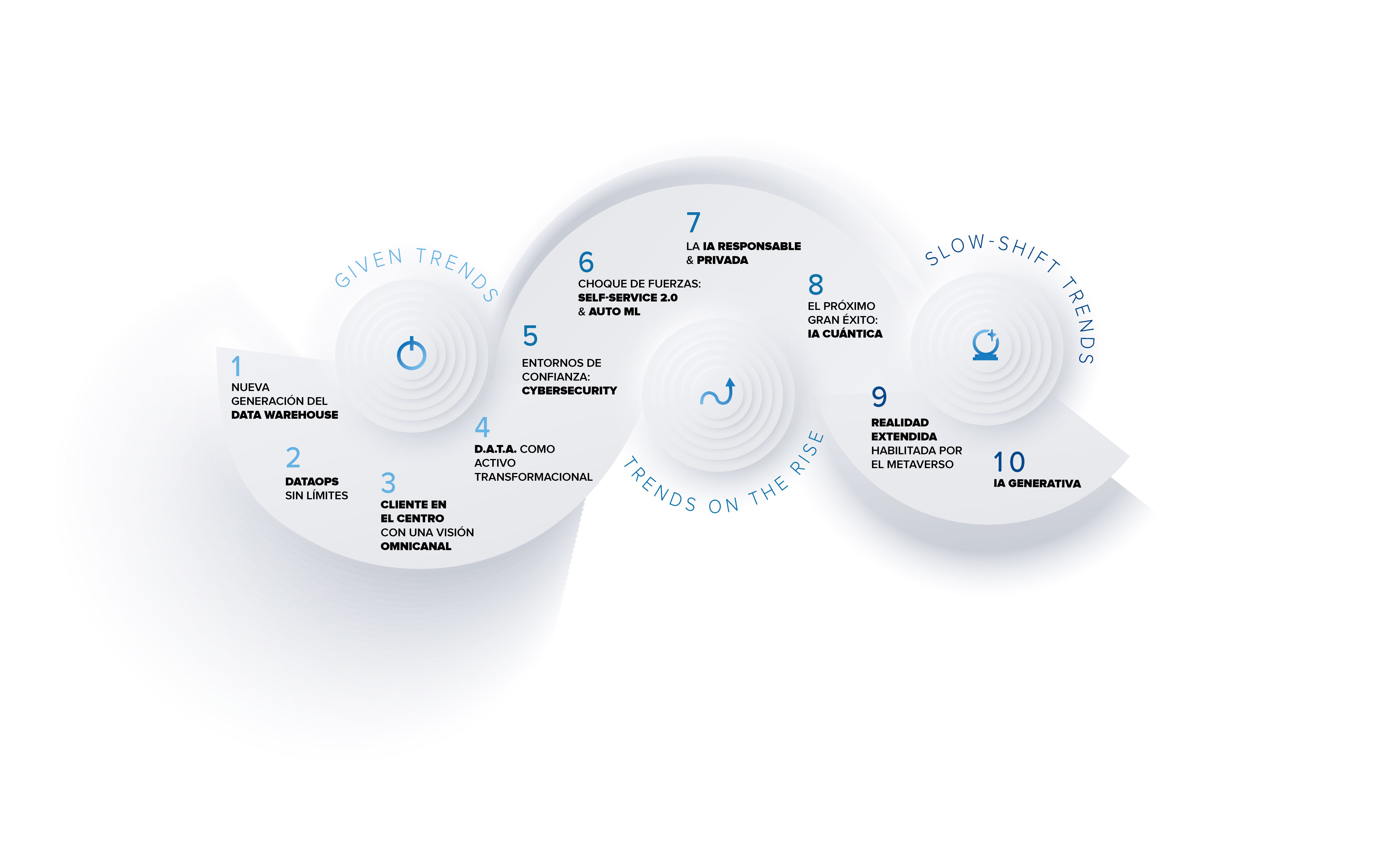 data trends 22