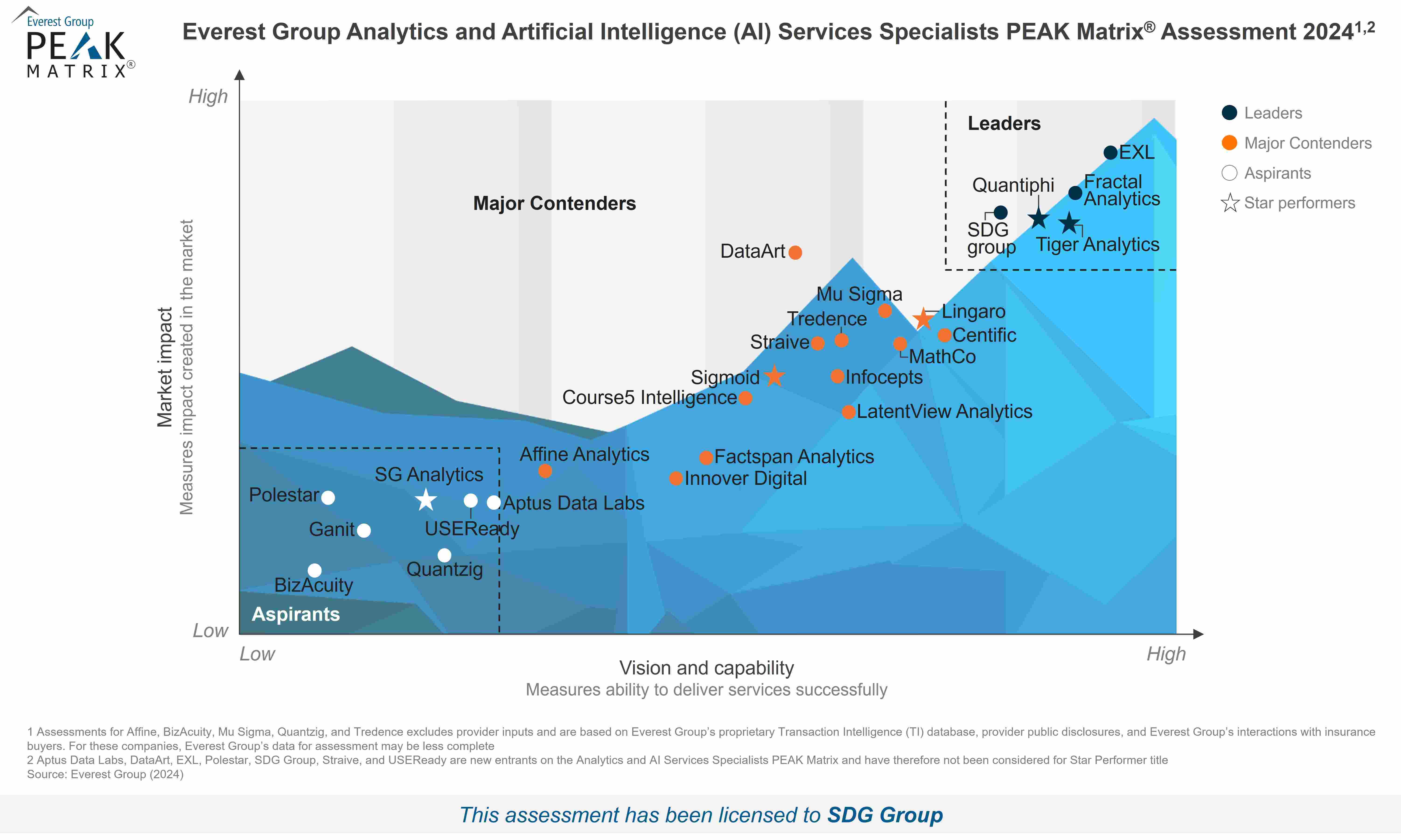 Med-Res_PEAK_Matrix_2024_-_Analytics_and_Artificial_Intelligence__AI__Services_Specialists_-_SDG_Group_0-1