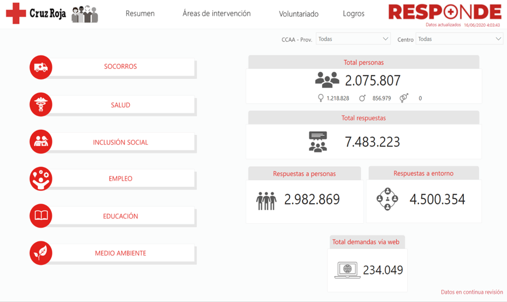 Spanish Red Cross, with the collaboration of SDG Group, brings data transparency in its ‘Plan Cruz Roja RESPONDE’ to take action against COVID-19