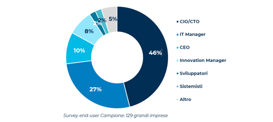 Le figure che spingono verso l’adozione del Cloud