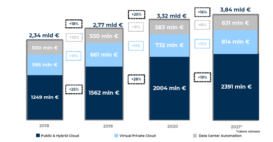 Levoluzione del mercato Cloud in Italia dal 2018 al 2021