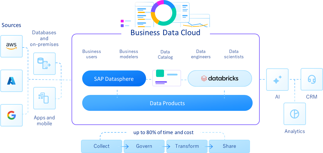 business data cloud